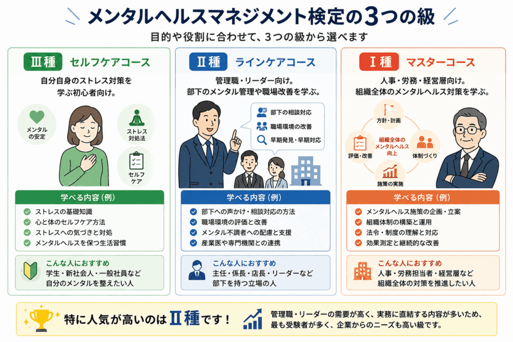 メンタルヘルスマネジメント検定Ⅰ種・Ⅱ種・Ⅲ種の違い比較図