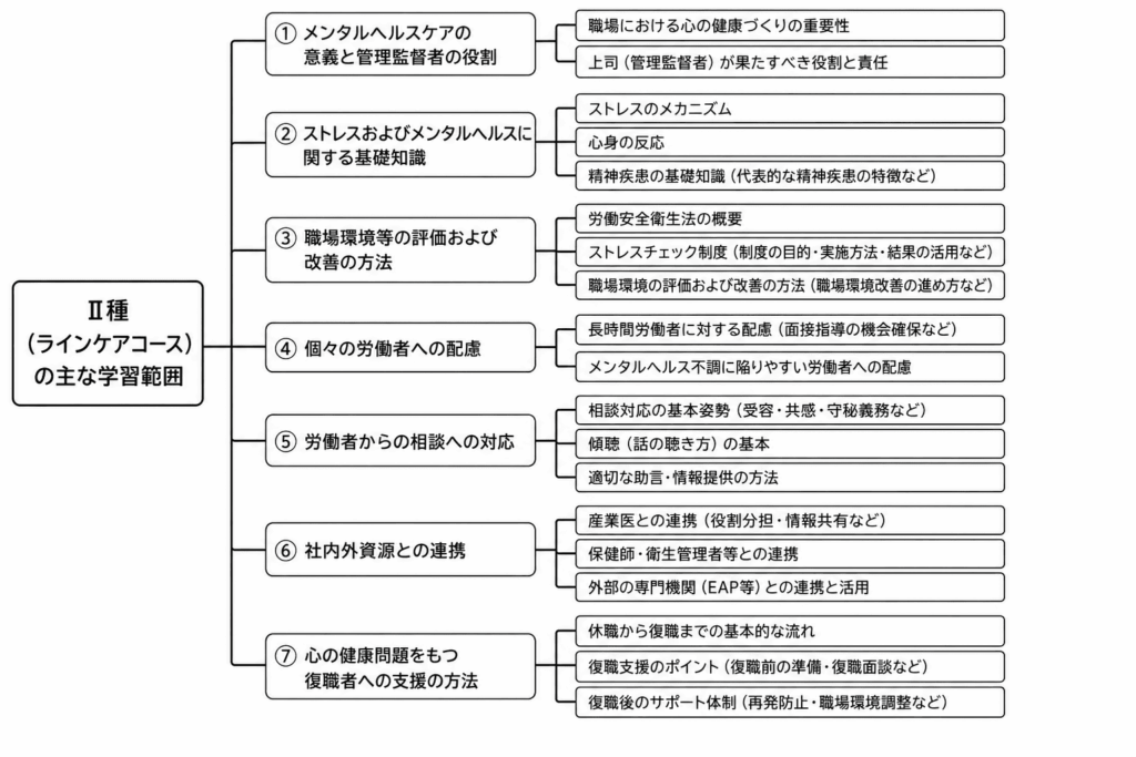 メンタルヘルスマネジメント検定Ⅱ種ラインケアコースの学習範囲全体図