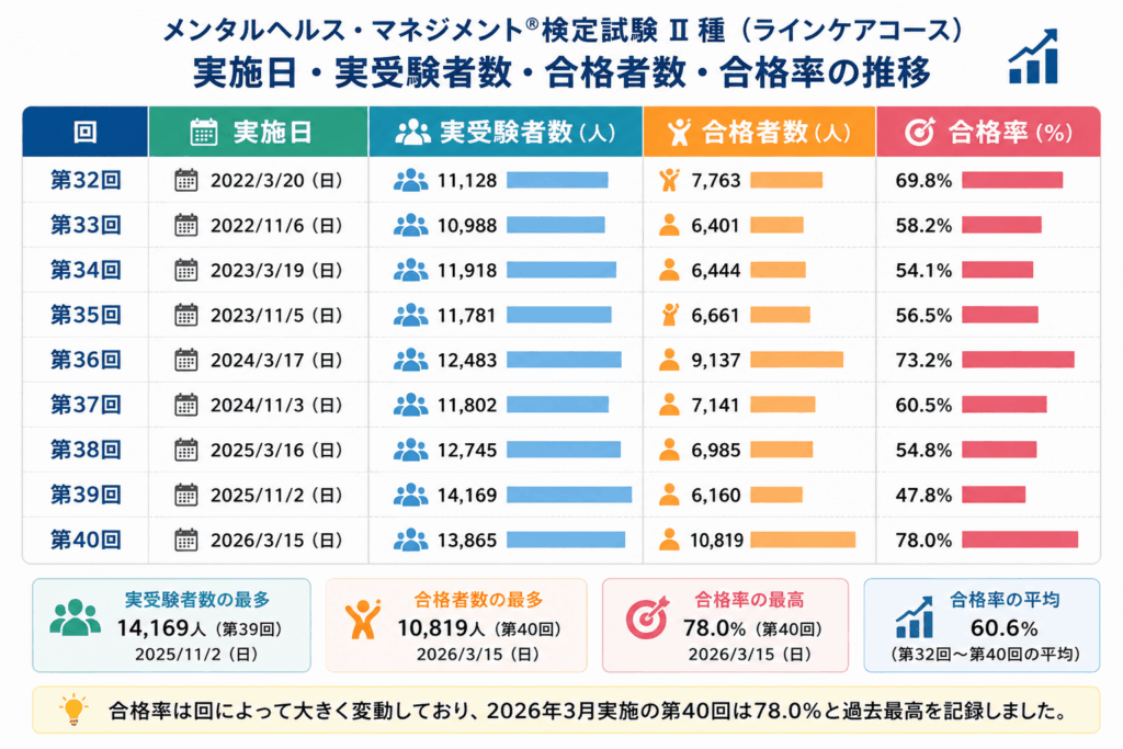 メンタルヘルスマネジメント検定Ⅱ種の合格率推移と受験者数データ
